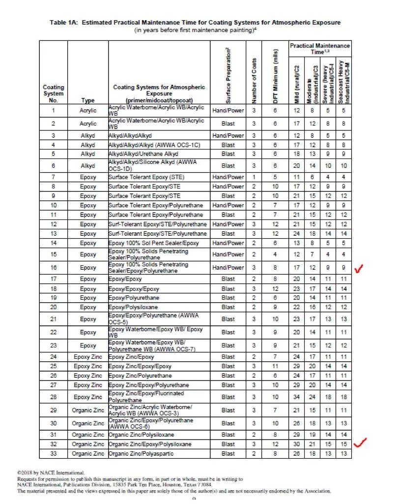 industerial painting Maintenance Time For Coating Systems_